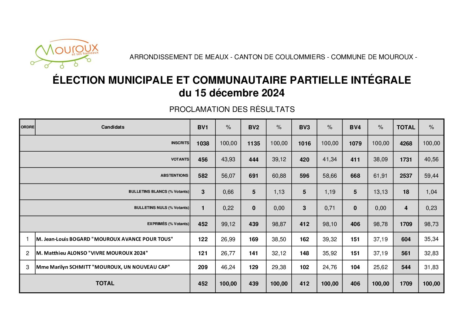 RESULTAT DES ELECTIONS MUNICIPALES – 15 DECEMBRE 2024